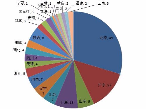 1-13屆中國專利金獎獲獎項目專利情報分析