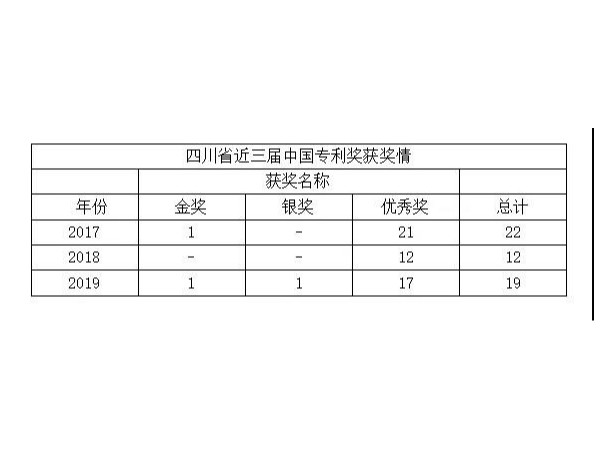 最新！四川省近三屆中國專利獎獲獎情況及分析報告