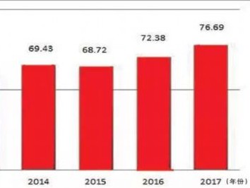 2017年我國(guó)知識(shí)產(chǎn)權(quán)保護(hù)社會(huì)滿意度進(jìn)步明顯