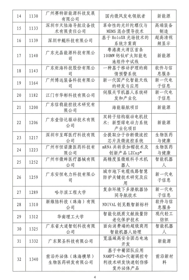 06-2024年粵港澳大灣區(qū)高價值專利培育布局大賽雙百強(qiáng)名單公示_03