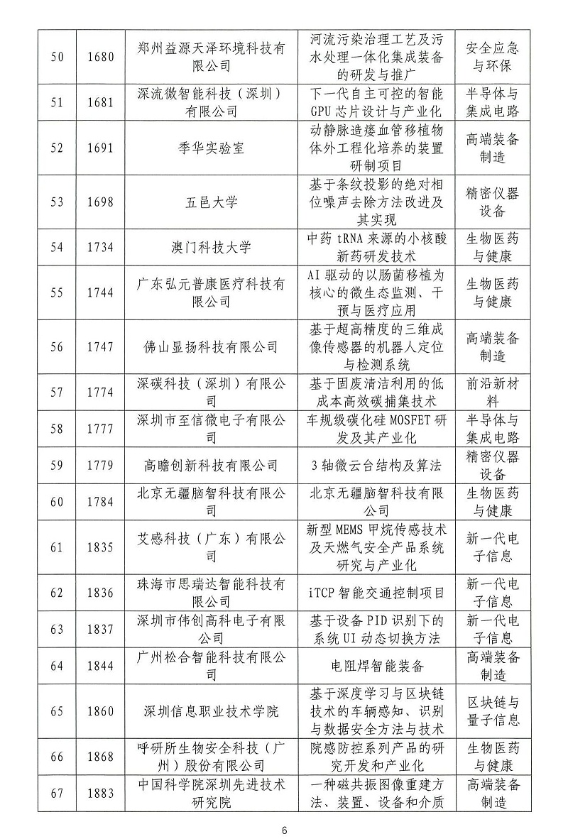 06-2024年粵港澳大灣區(qū)高價值專利培育布局大賽雙百強(qiáng)名單公示_05