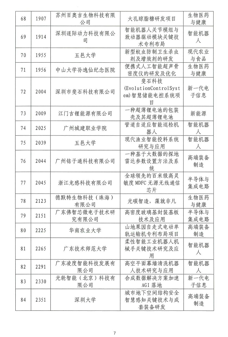 06-2024年粵港澳大灣區(qū)高價值專利培育布局大賽雙百強(qiáng)名單公示_06