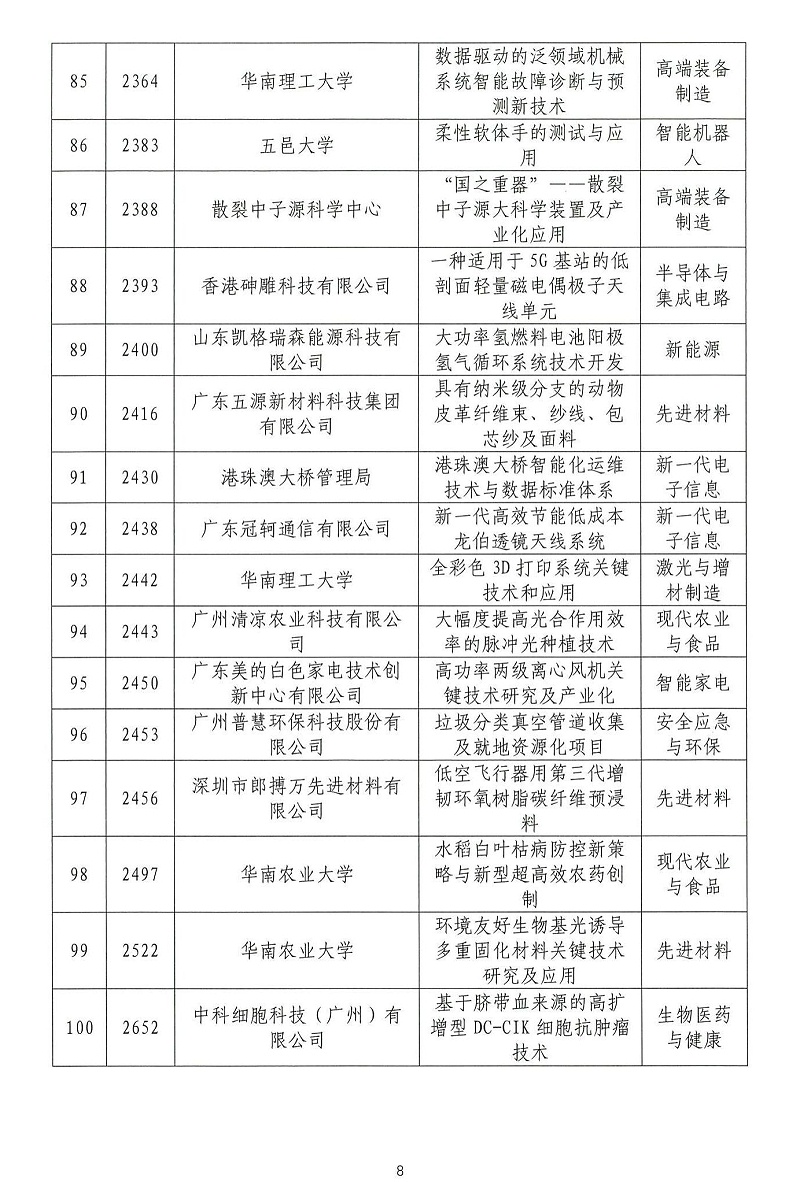 06-2024年粵港澳大灣區(qū)高價值專利培育布局大賽雙百強(qiáng)名單公示_07