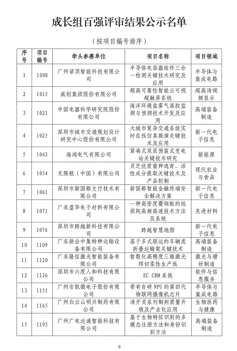 06-2024年粵港澳大灣區(qū)高價值專利培育布局大賽雙百強(qiáng)名單公示_08