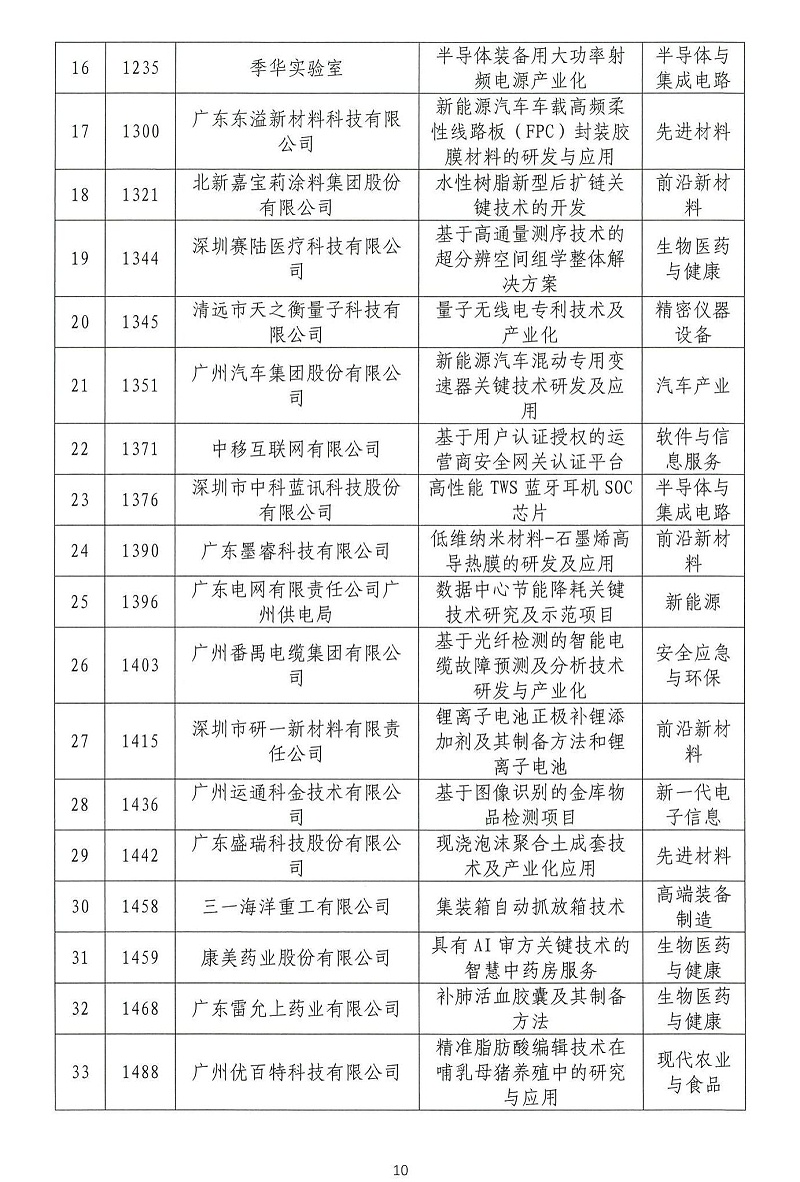 06-2024年粵港澳大灣區(qū)高價值專利培育布局大賽雙百強(qiáng)名單公示_09