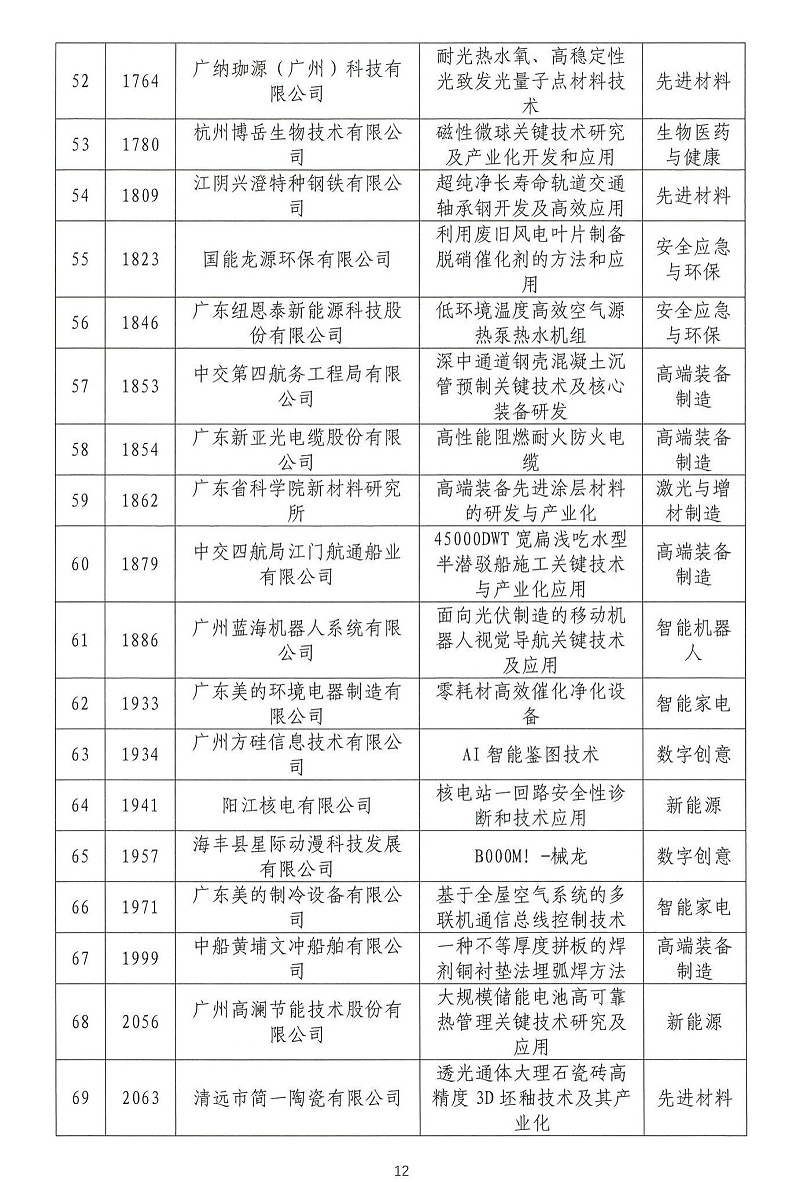 06-2024年粵港澳大灣區(qū)高價值專利培育布局大賽雙百強(qiáng)名單公示_11