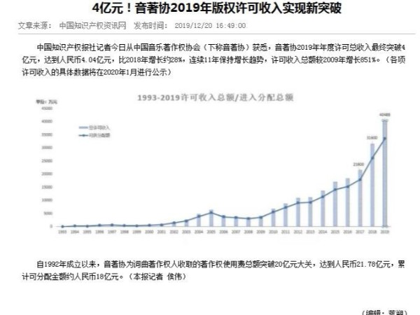 4億元！音著協(xié)2019年版權(quán)許可收入實(shí)現(xiàn)新突破