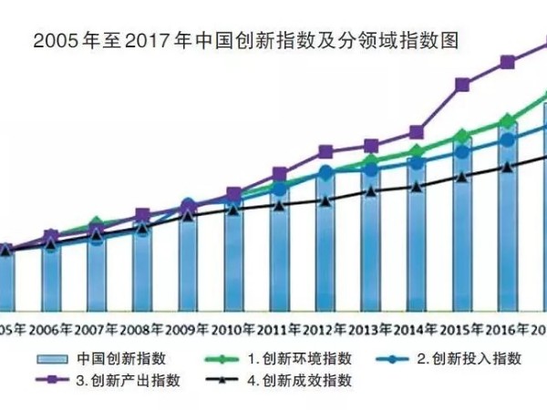 知識產(chǎn)權(quán)持續(xù)提升我國創(chuàng)新水平